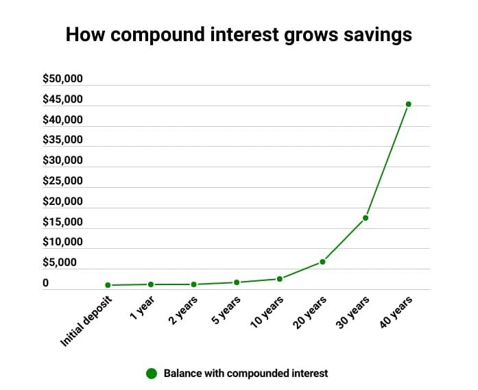 Source: https://www.creditkarma.com/savings/i/compound-interest